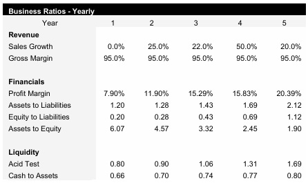Marketing Firm Business Ratios