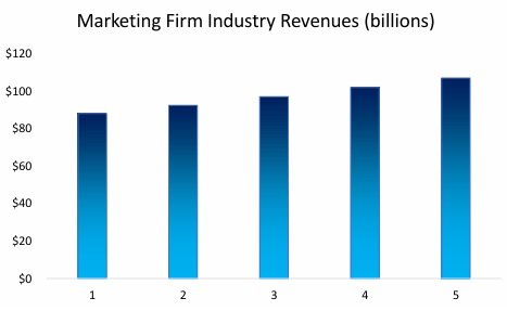 Marketing Firm Industry Revenues