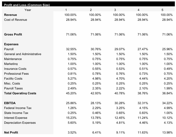 Organic Farm Common Size Income Statement