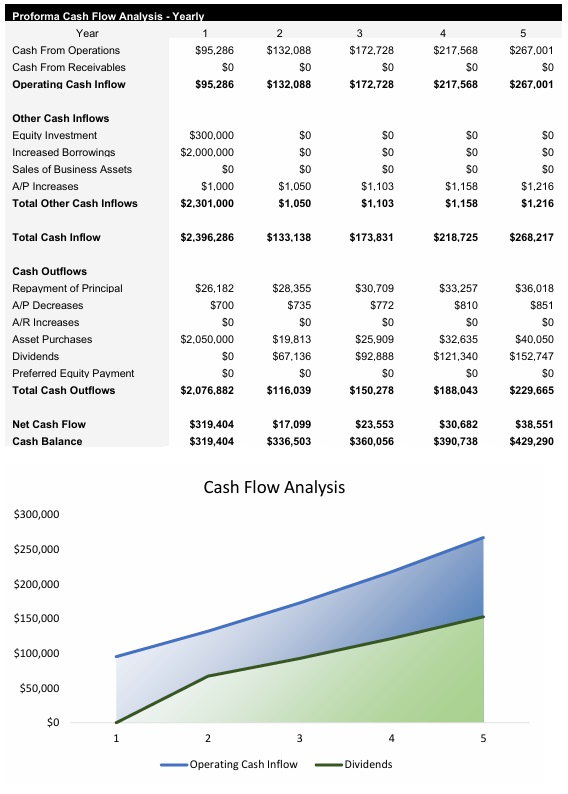 Organic Farm Cash Flow Analysis