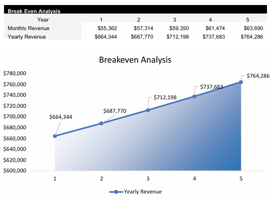 Organic Farm Breakeven Analysis