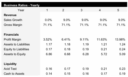 Organic Farm Business Ratios