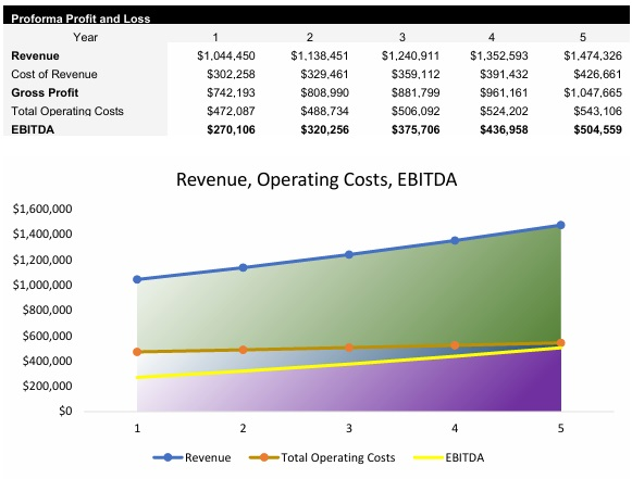 Organic Farm Profit and Loss Statement