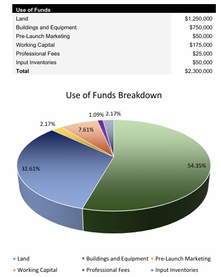Organic Farm Startup Costs