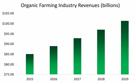 Organic Farm Industry Revenue