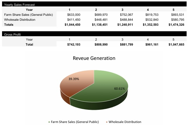 Organic Farm Revenue Streams