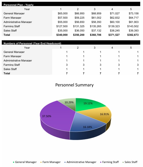 Organic Farm Payroll