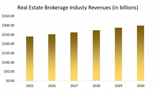 Real Estate Brokerage Industry Revenue