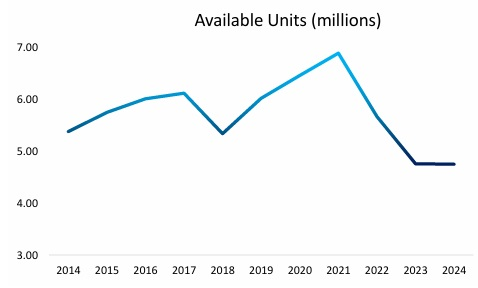 Housing Availability