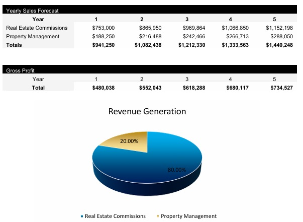 Real Estate Brokerage Revenue Streams