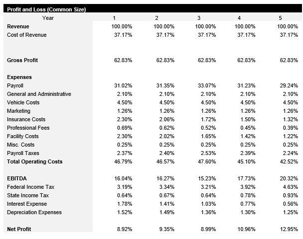 Roofing Common Size Income Statement
