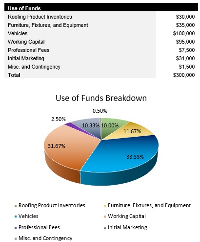 Roofing Startup Costs