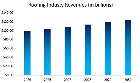 Roofing Industry Revenue
