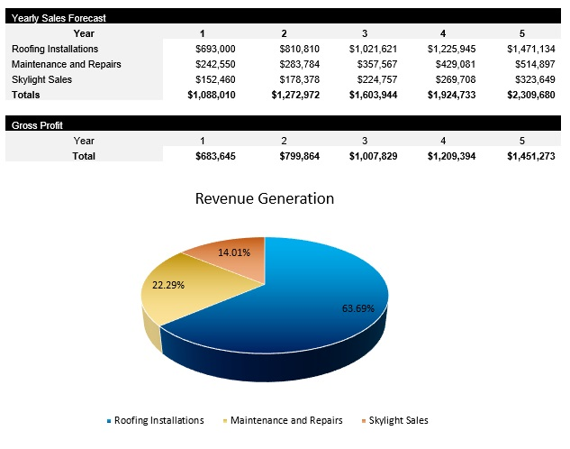 Roofing Revenue Streams