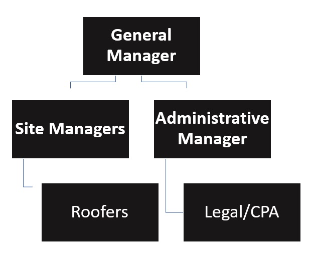 Roofing Organizational Chart
