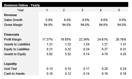 Salon Suites Business Ratios