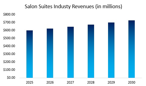 Salon Suites Industry Revenues