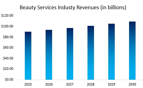 Beauty Services Industry Revenues