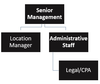 Salon Suites Organizational Chart