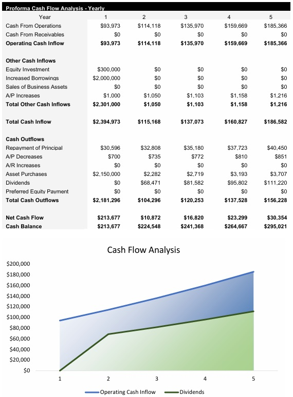 Short Term Rentals Cash Flow Analysis
