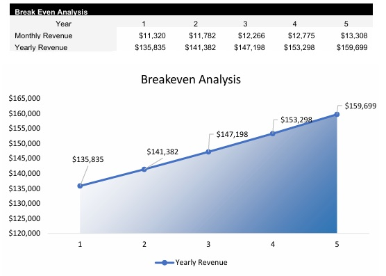 Short Term Rentals Breakeven Analysis