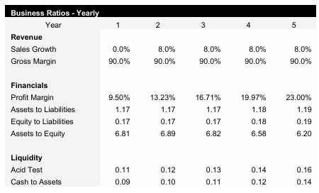 Short Term Rentals Business Ratios