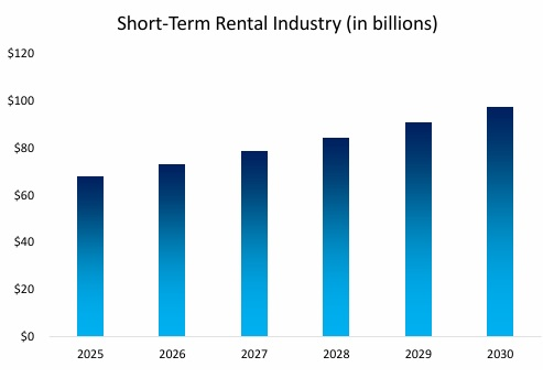 Short Term Rentals Industry