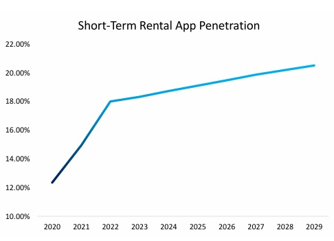Short Term Rentals Market Size