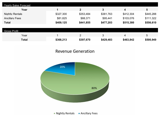 Short Term Rentals Revenue Forecast