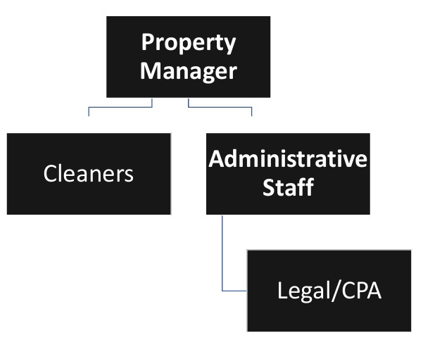 Short Term Rentals Organizational Plan