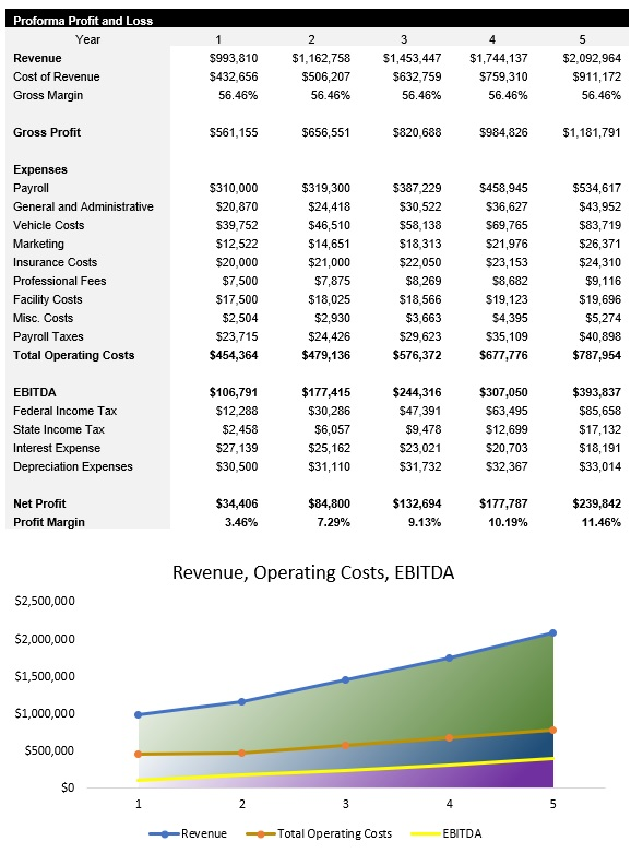 Solar Panel Installation Income Statement