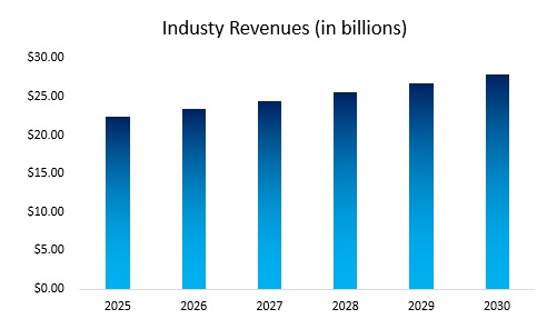 Solar Panel Installation Industry Revenues