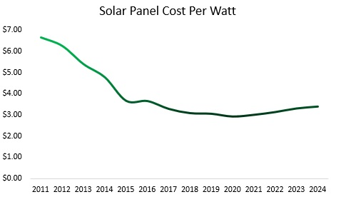 Historical Solar Panel Costs