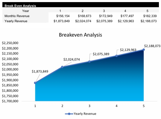 Used Car Dealer Breakeven Analysis