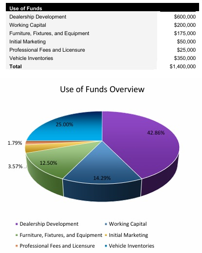 Used Car Dealer Startup Costs
