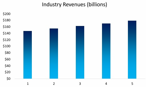 Used Car Dealer Industry Revenue