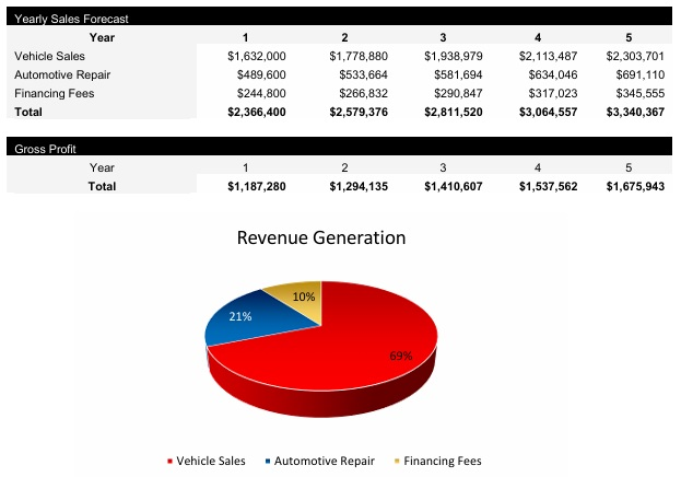 Used Car Dealer Revenue Streams