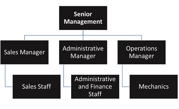 Used Car Dealer Organizational Chart