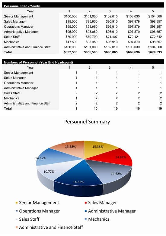 Used Car Dealer Payroll