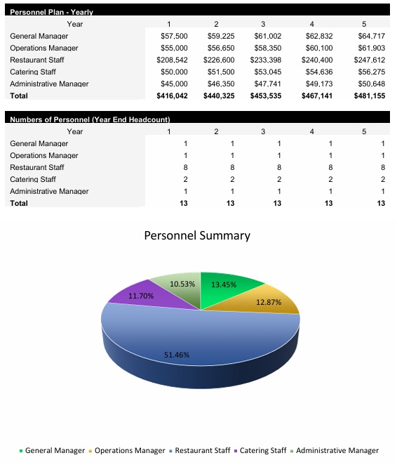 Wood Fired Pizza Restaurant Payroll