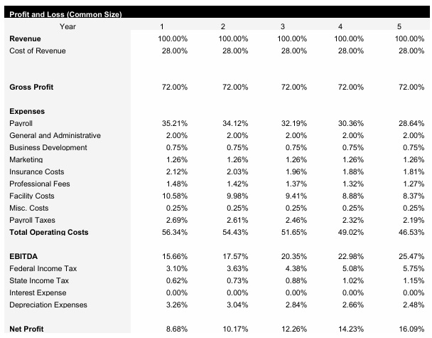 Wood Fired Pizza Restaurant Common Size Income Statement