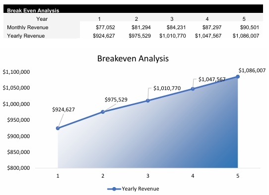 Wood Fired Pizza Restaurant Breakeven Analysis