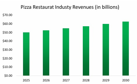 Wood Fired Pizza Restaurant Industry Revenues