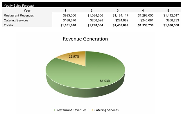 Wood Fired Pizza Restaurant Revenue Streams