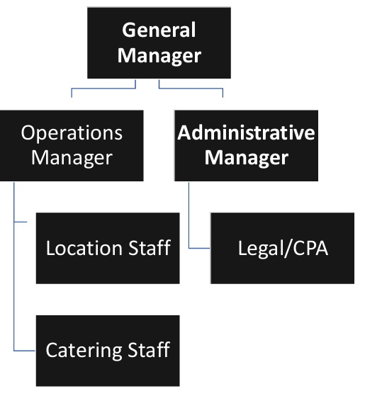 Wood Fired Pizza Restaurant Organizational Chart