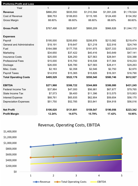 Yacht Charter Income Statement