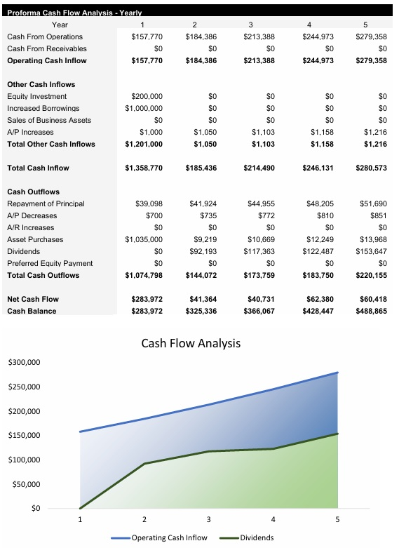 Yacht Charter Cash Flow Analysis