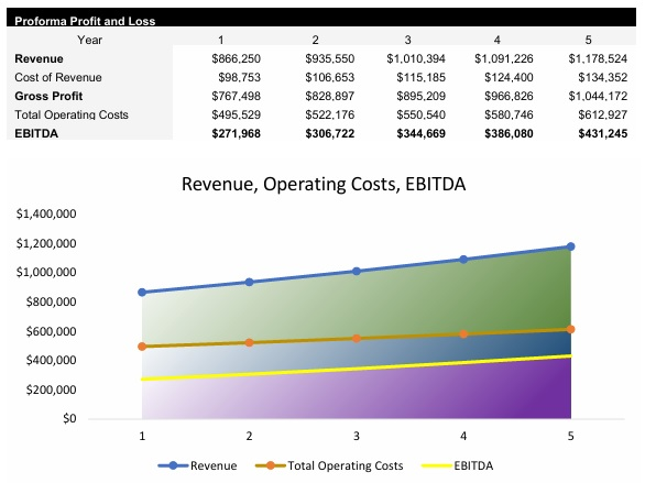 Yacht Charter Profit and Loss Statement
