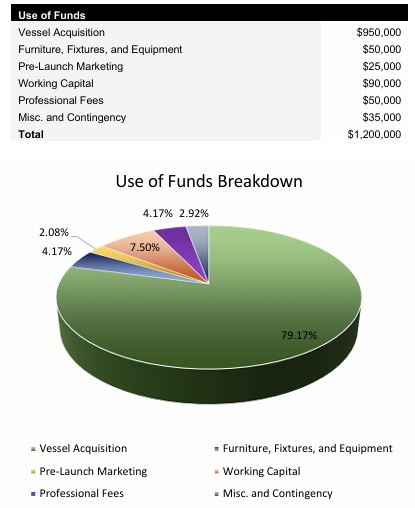 Yacht Charter Startup Costs