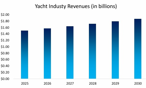 Yacht Charter Industry Revenue